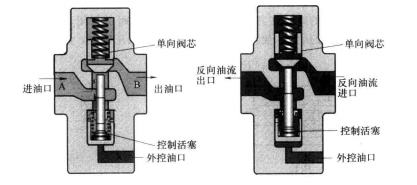 四柱油壓機(jī)中單向閥的工作原理