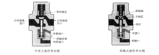 單臂油壓機中什么叫卸載式液控單向閥？