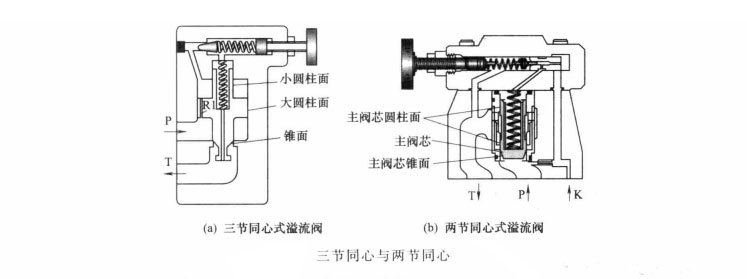 先導式溢流閥的三節(jié)同心與兩節(jié)同心