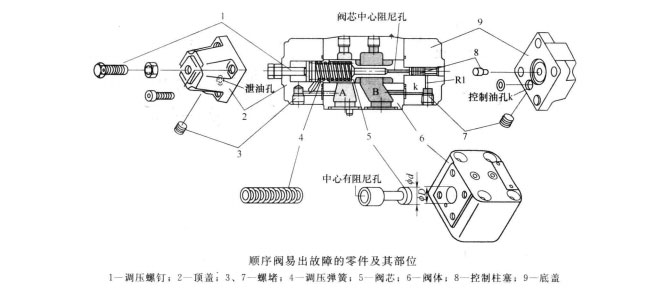 四柱油壓機的順序閥不出油、不起順序怎么辦?