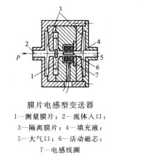 電感式壓力傳感器在四柱油壓機(jī)中的工作原理是怎么的？